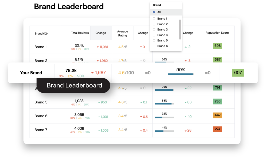 Example of a brand leaderboard in the Reputation platform