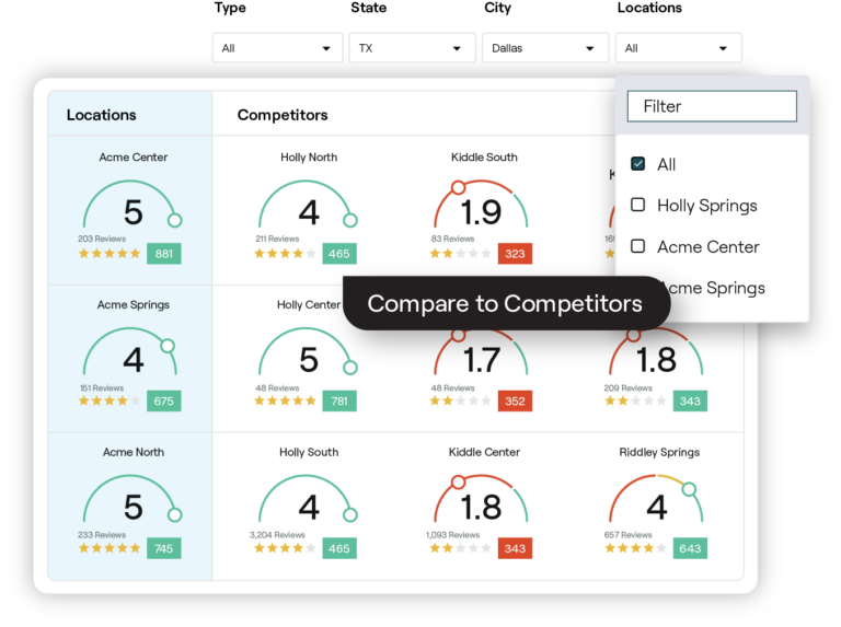 Example of actionable insights in the Reputation platform