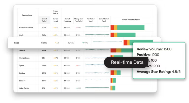 Example of platform real-time insights