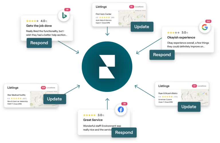 Hub-spoke model of reviews being pulled into the Reputation platform